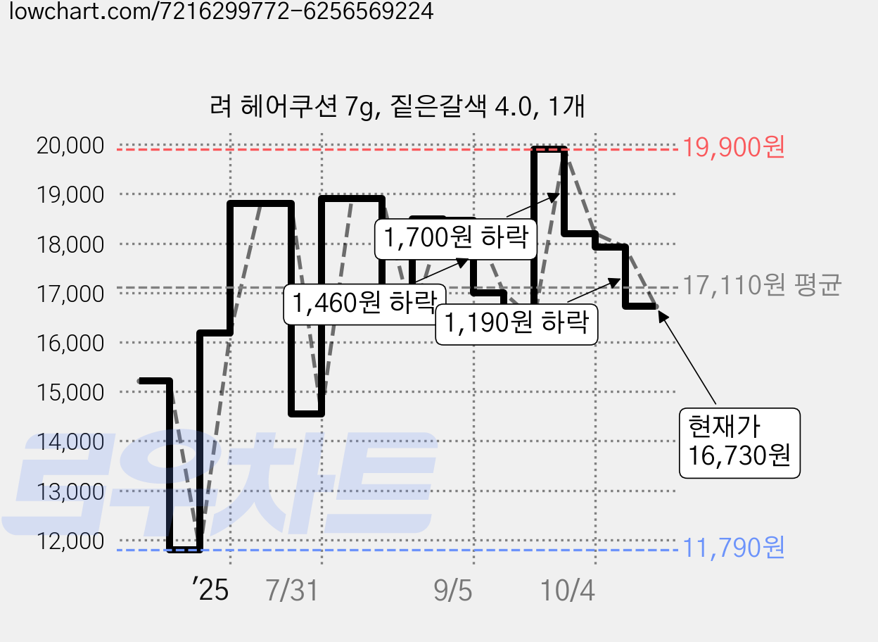 려 헤어쿠션 7g, 짙은갈색 4.0, 1개 가격 변동 차트, 현재가 16,730원, 관측 최저가 11,790원