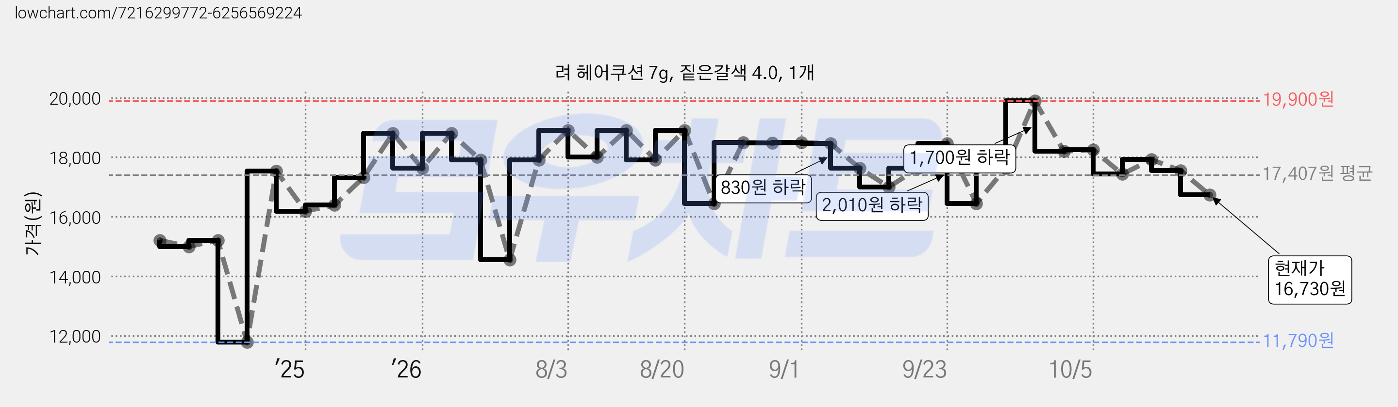 려 헤어쿠션 7g, 짙은갈색 4.0, 1개 가격 변동 차트, 현재가 16,730원, 관측 최저가 11,790원