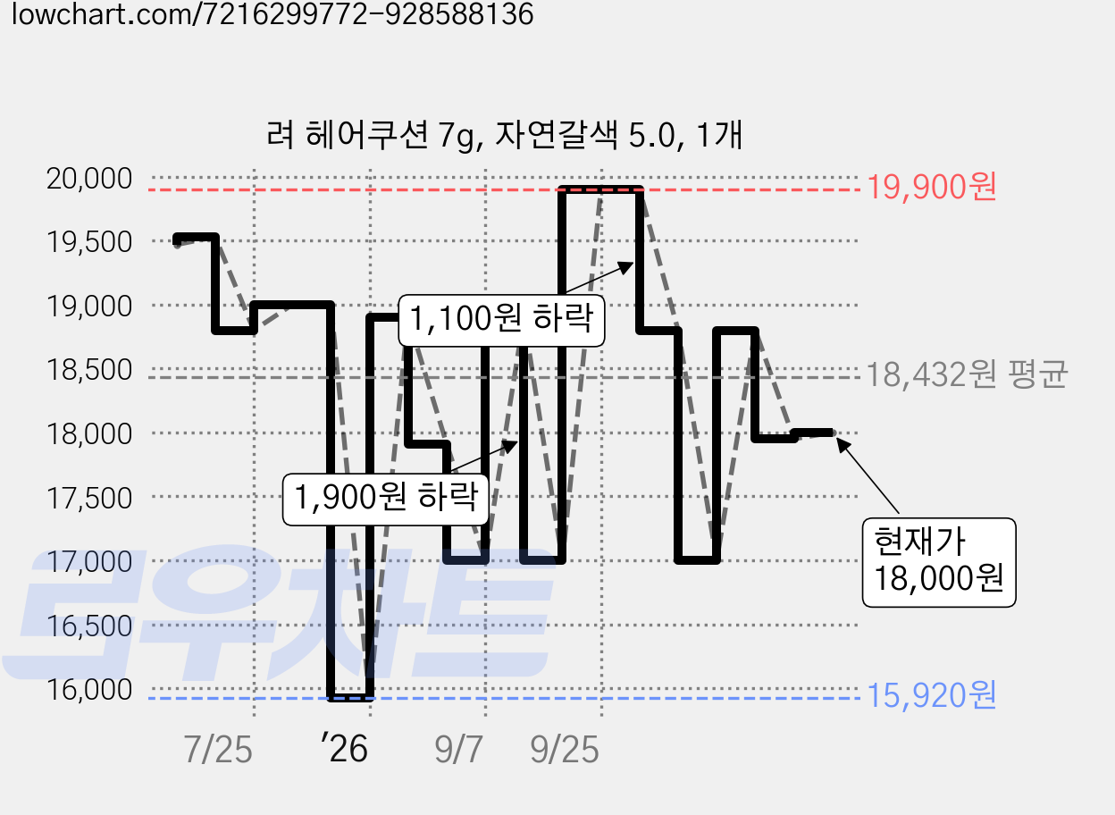 려 헤어쿠션 7g, 자연갈색 5.0, 1개 가격 변동 차트, 현재가 18,000원, 관측 최저가 15,920원