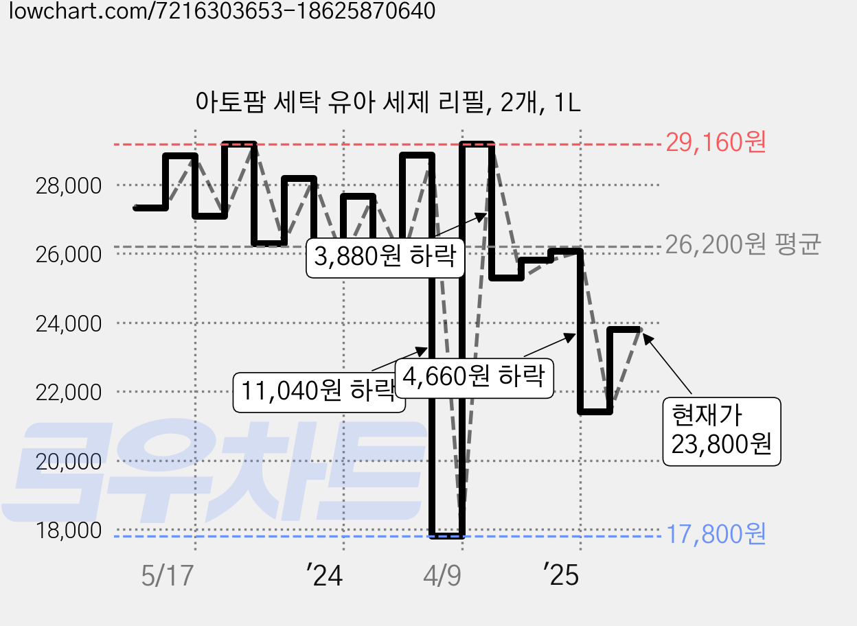 아토팜 세탁 유아 세제 리필, 2개, 1L 가격 변동 차트, 현재가 23,800원, 관측 최저가 17,800원