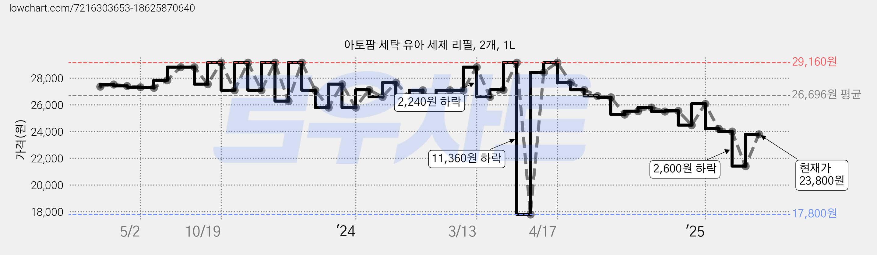 아토팜 세탁 유아 세제 리필, 2개, 1L 가격 변동 차트, 현재가 23,800원, 관측 최저가 17,800원