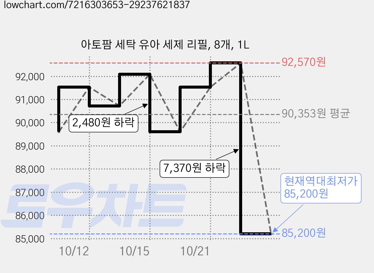 아토팜 세탁 유아 세제 리필, 8개, 1L 가격 변동 차트, 현재가 85,200원, 역대최저가