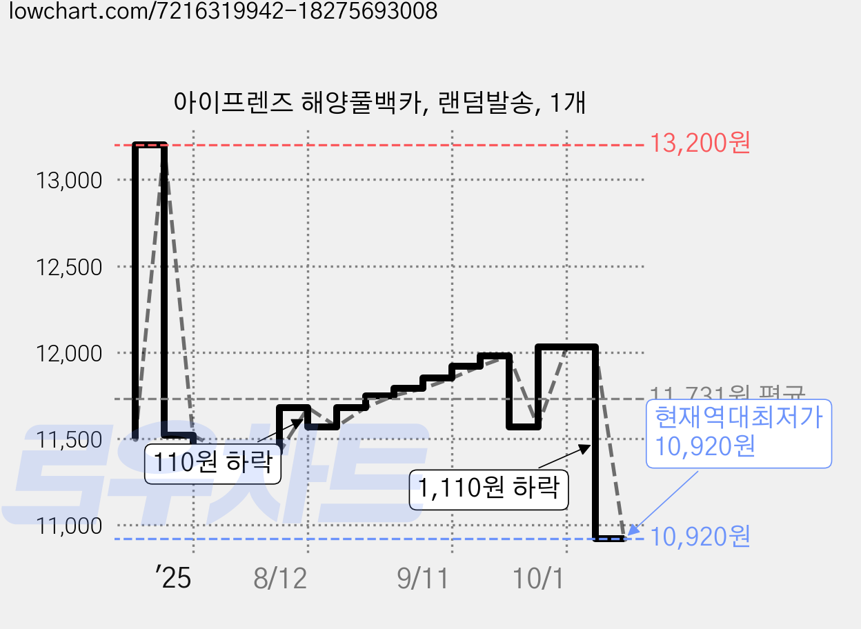 아이프렌즈 해양풀백카, 랜덤발송, 1개 가격 변동 차트, 현재가 10,920원, 역대최저가