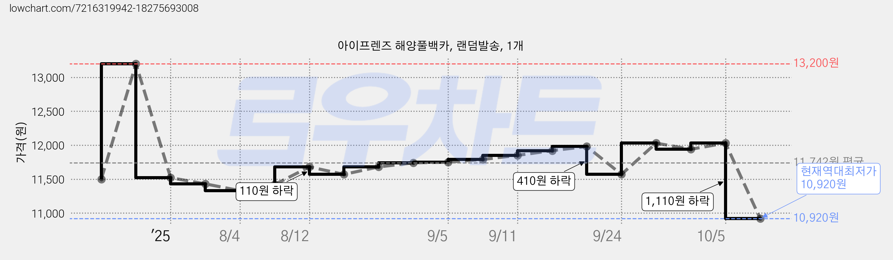 아이프렌즈 해양풀백카, 랜덤발송, 1개 가격 변동 차트, 현재가 10,920원, 역대최저가
