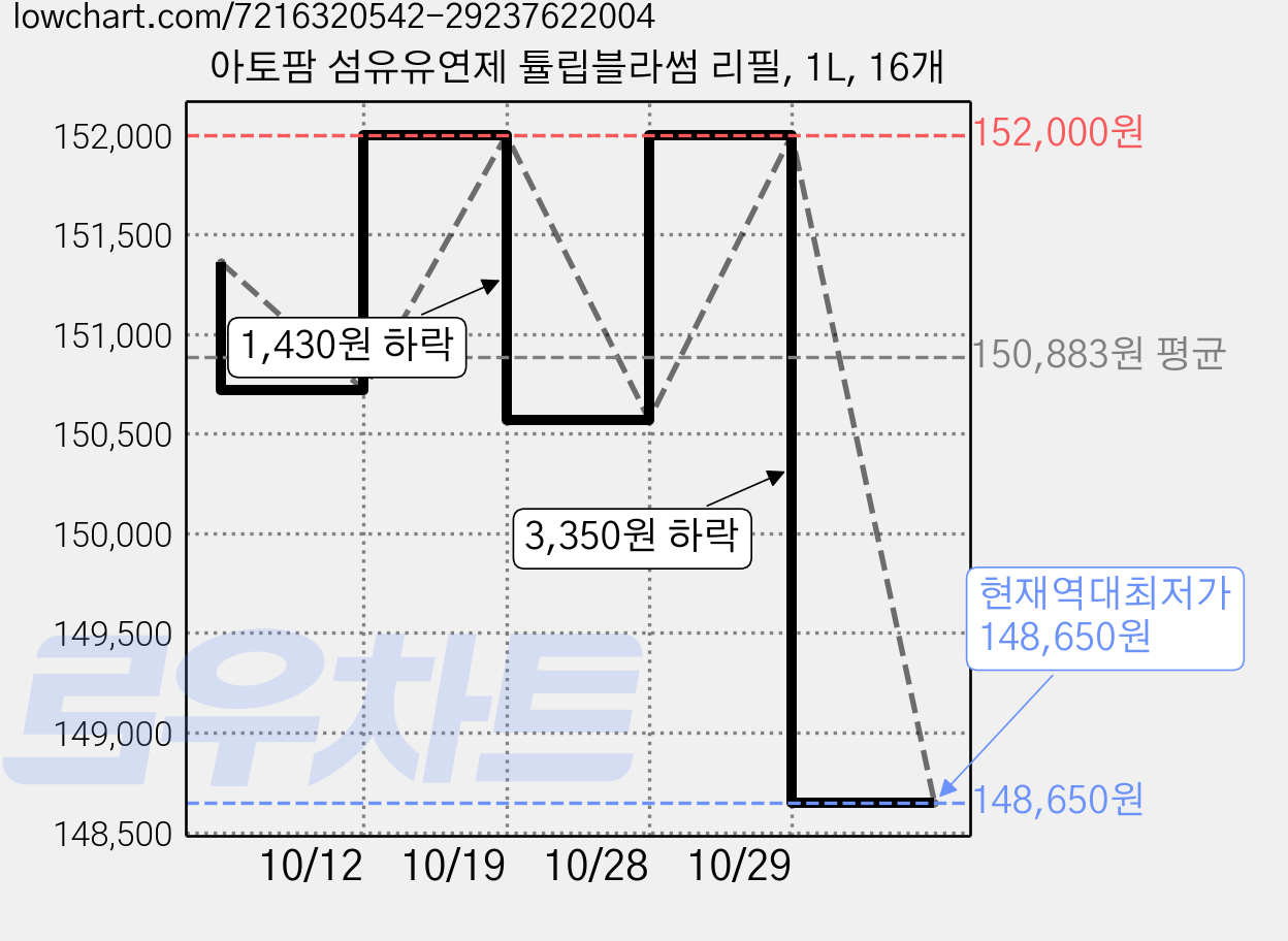 아토팜 섬유유연제 튤립블라썸 리필, 1L, 16개 가격 변동 차트, 현재가 148,650원, 역대최저가