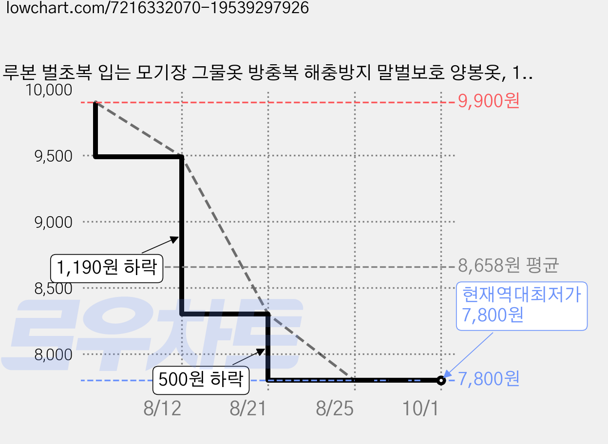 루본 벌초복 입는 모기장 그물옷 방충복 해충방지 말벌보호 양봉옷, 1개 가격 변동 차트, 현재가 7,800원, 역대최저가