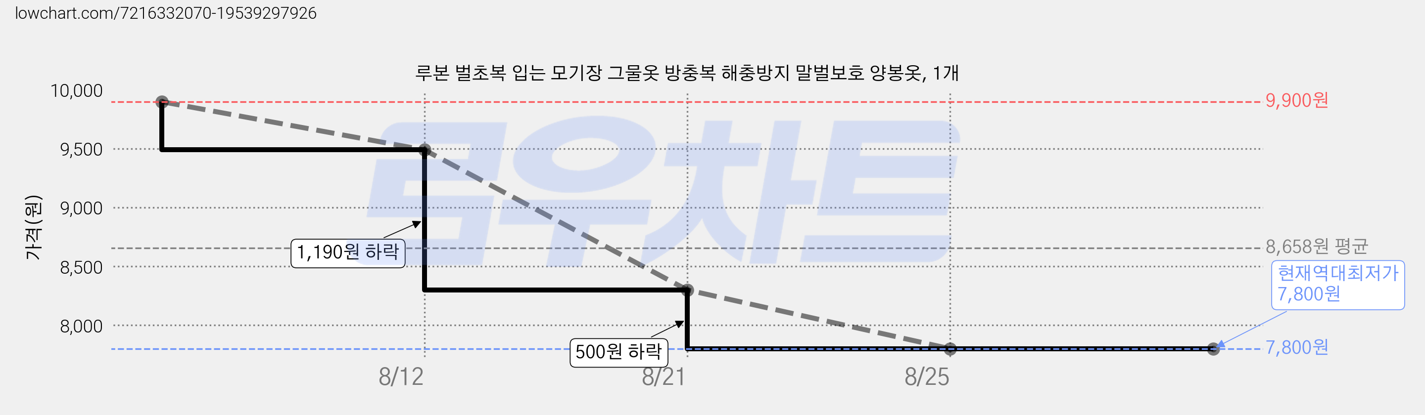 루본 벌초복 입는 모기장 그물옷 방충복 해충방지 말벌보호 양봉옷, 1개 가격 변동 차트, 현재가 7,800원, 역대최저가