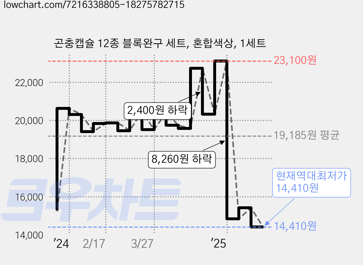 곤충캡슐 12종 블록완구 세트, 혼합색상, 1세트 가격 변동 차트, 현재가 14,410원, 역대최저가