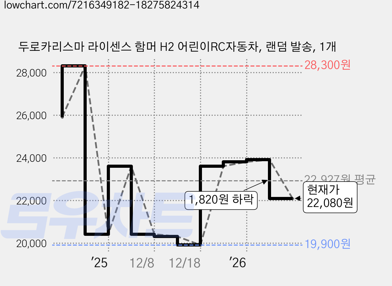 두로카리스마 라이센스 함머 H2 어린이RC자동차, 랜덤 발송, 1개 가격 변동 차트, 현재가 22,080원, 관측 최저가 19,900원