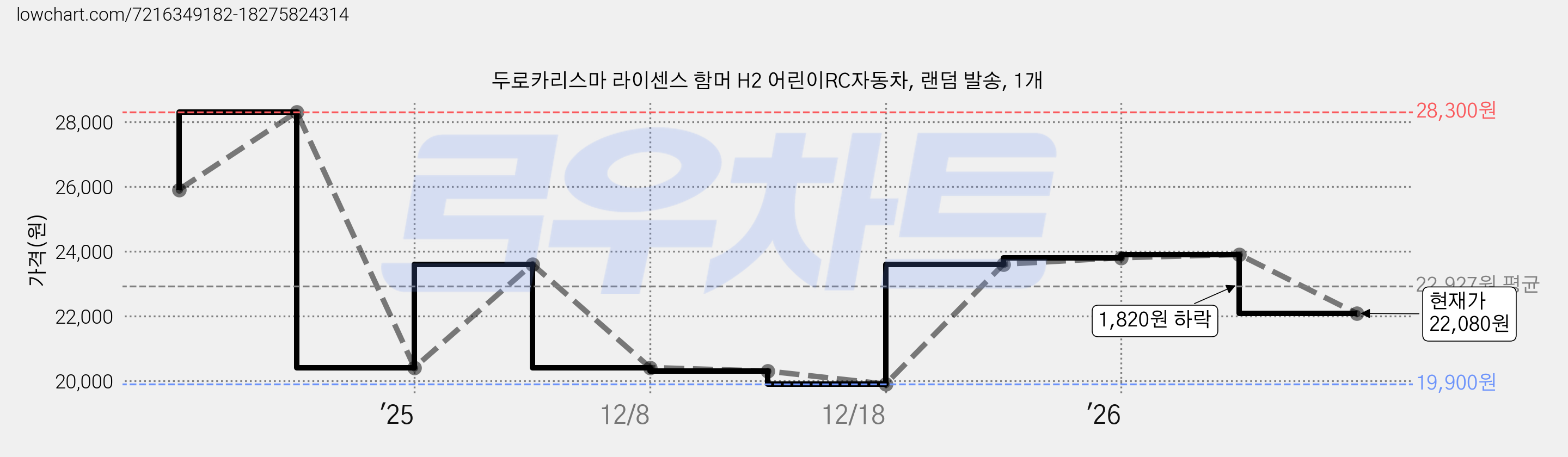 두로카리스마 라이센스 함머 H2 어린이RC자동차, 랜덤 발송, 1개 가격 변동 차트, 현재가 22,080원, 관측 최저가 19,900원