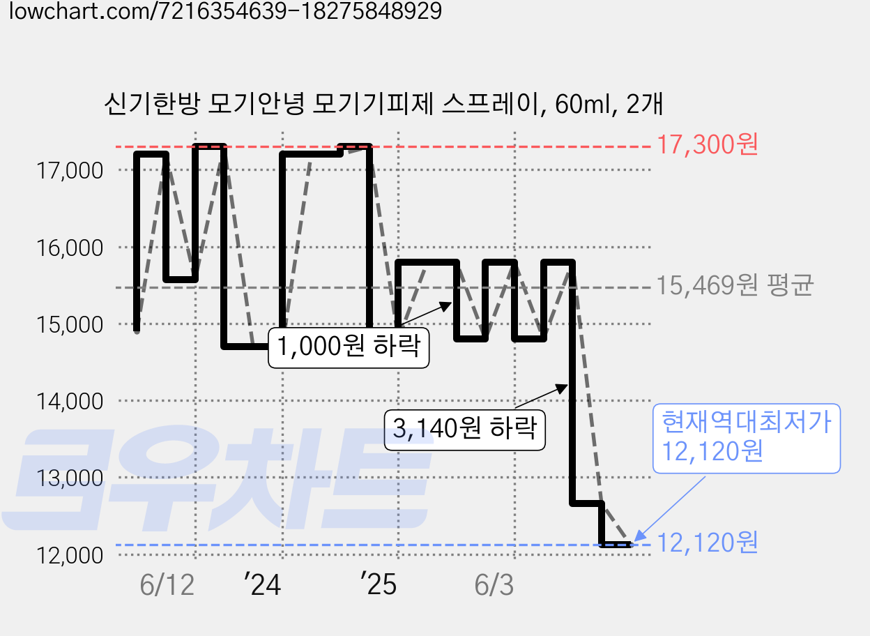 신기한방 모기안녕 모기기피제 스프레이, 60ml, 2개 가격 변동 차트, 현재가 12,120원, 역대최저가