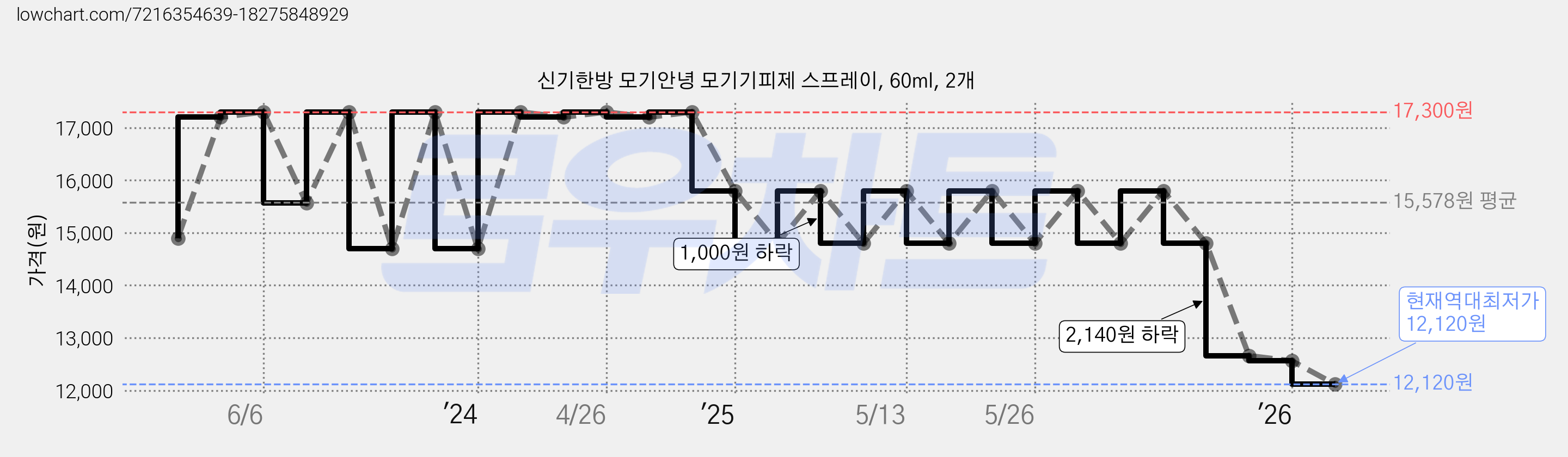 신기한방 모기안녕 모기기피제 스프레이, 60ml, 2개 가격 변동 차트, 현재가 12,120원, 역대최저가