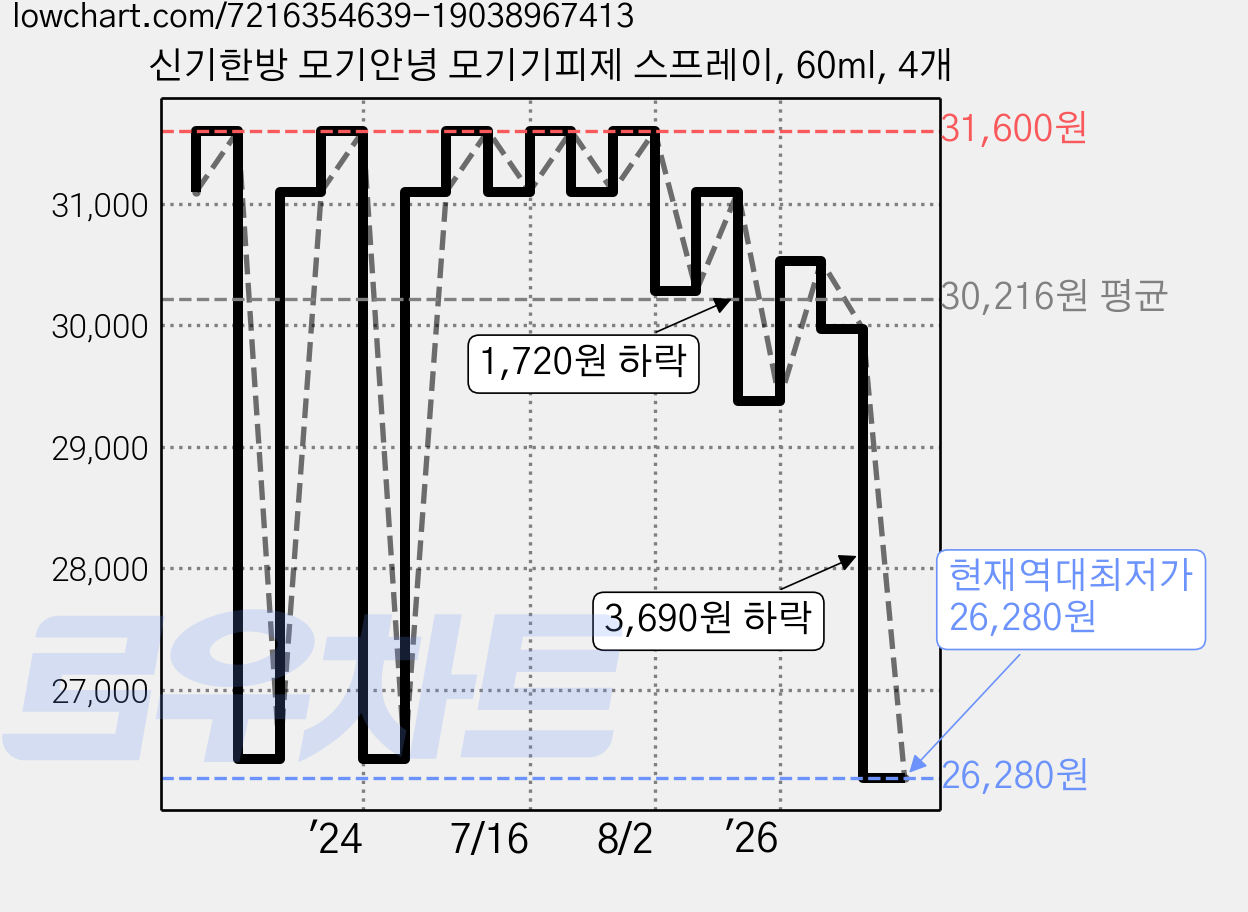 신기한방 모기안녕 모기기피제 스프레이, 60ml, 4개 가격 변동 차트, 현재가 26,280원, 역대최저가
