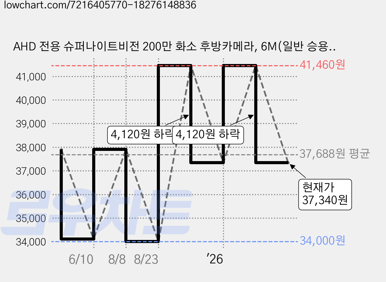 AHD 전용 슈퍼나이트비전 200만 화소 후방카메라, 6M(일반 승용차), AHD 카메라 가격 변동 차트, 현재가 37,340원, 관측 최저가 34,000원