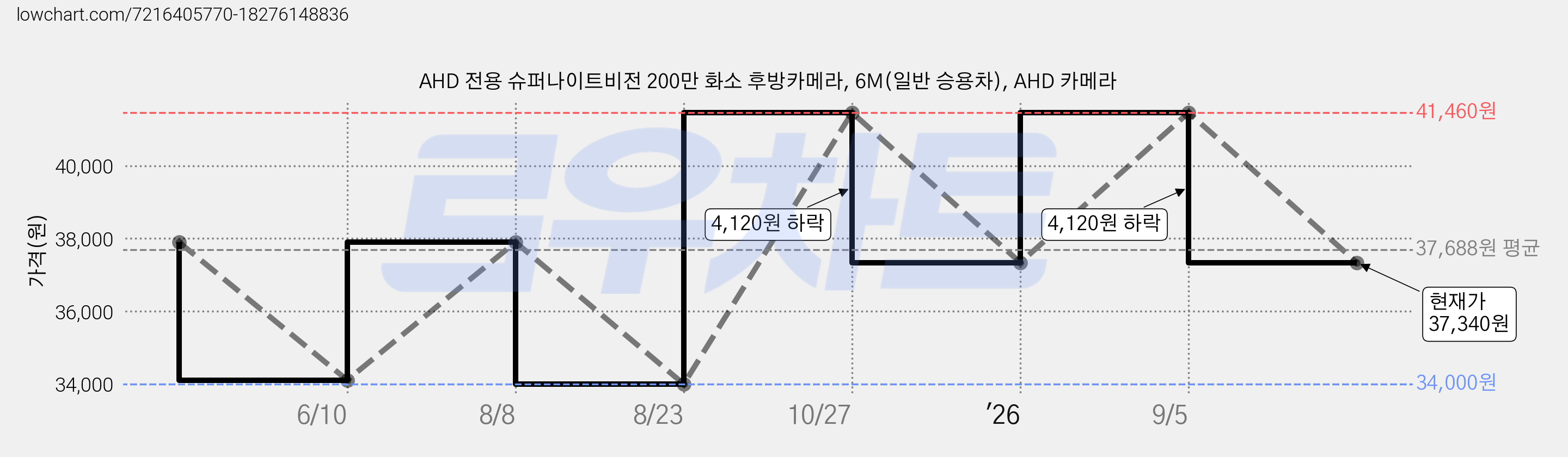 AHD 전용 슈퍼나이트비전 200만 화소 후방카메라, 6M(일반 승용차), AHD 카메라 가격 변동 차트, 현재가 37,340원, 관측 최저가 34,000원