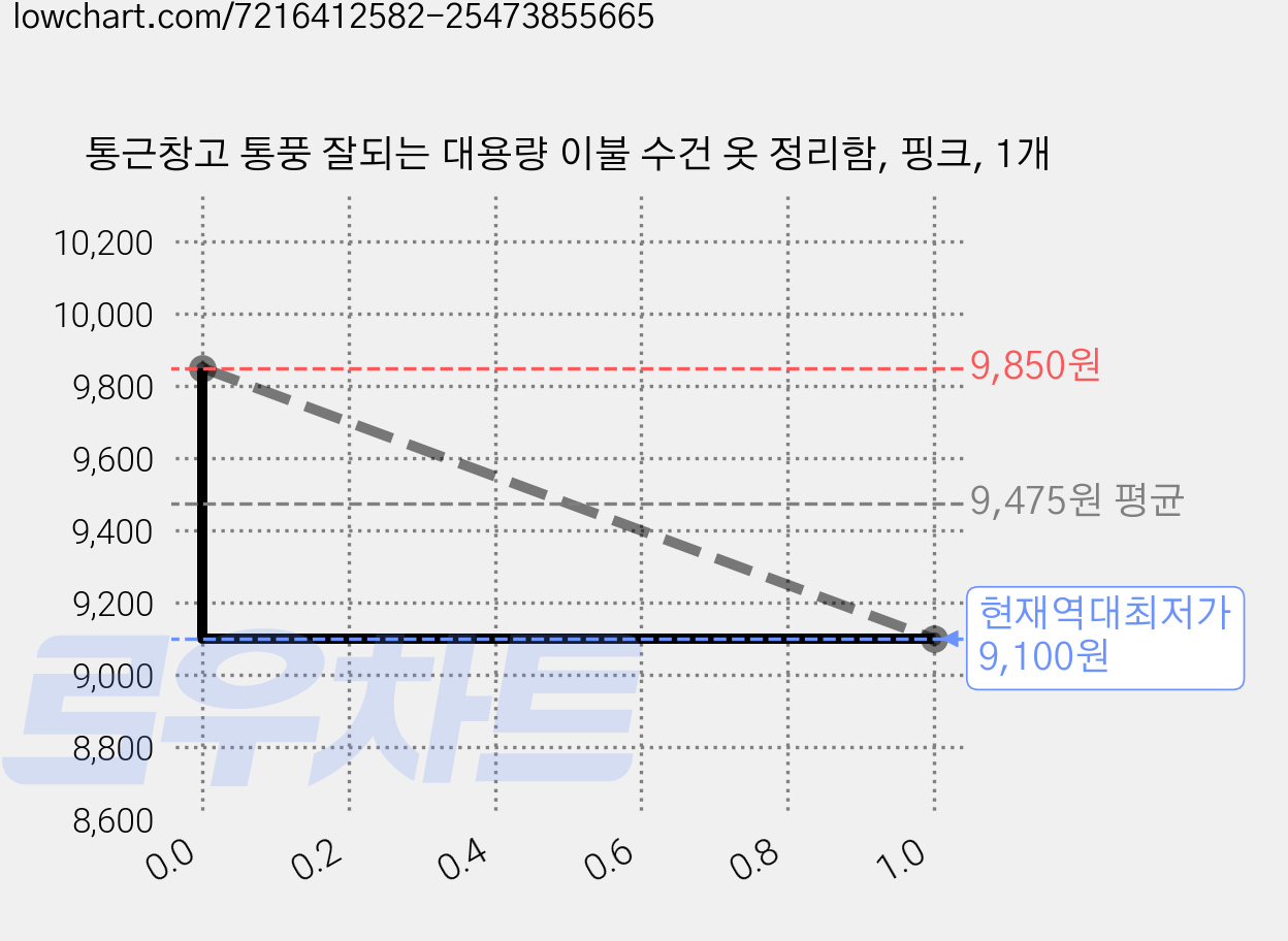 통근창고 통풍 잘되는 대용량 이불 수건 옷 정리함, 핑크, 1개 가격 변동 차트, 현재가 9,100원, 역대최저가
