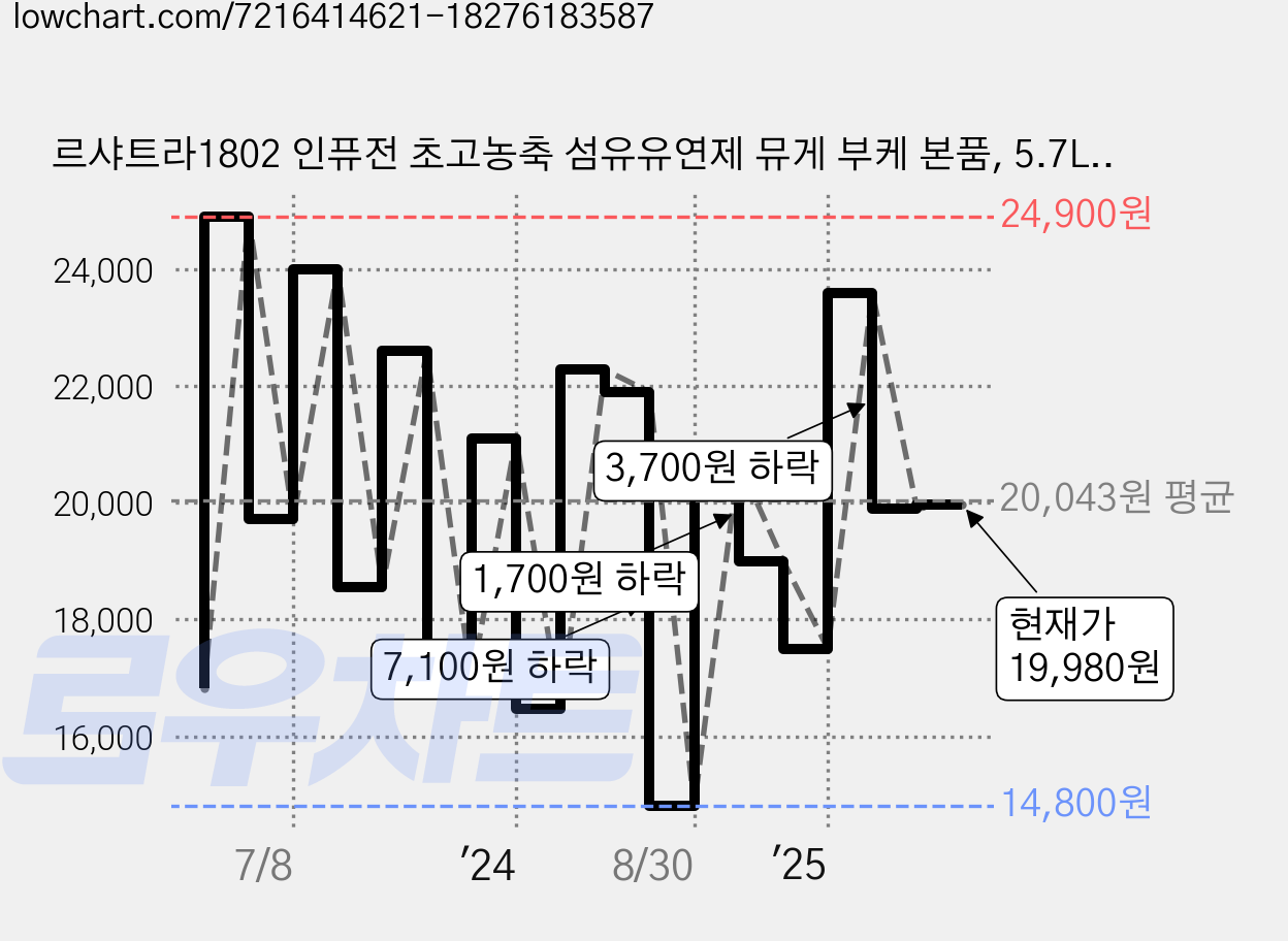 르샤트라1802 인퓨전 초고농축 섬유유연제 뮤게 부케 본품, 5.7L, 1개 가격 변동 차트, 현재가 19,980원, 관측 최저가 14,800원