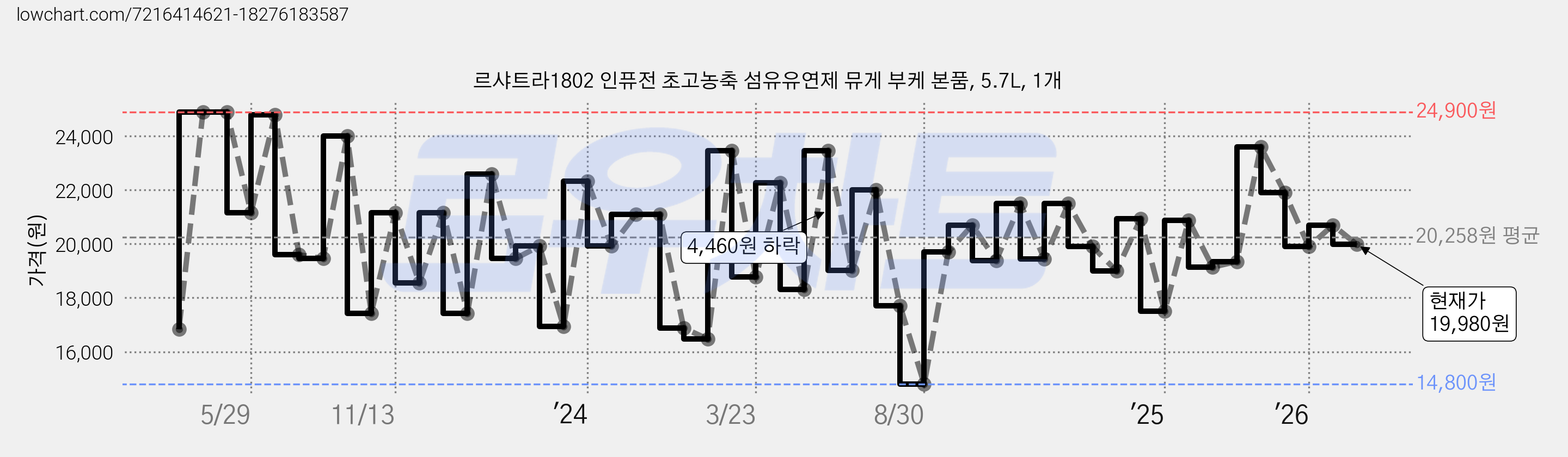 르샤트라1802 인퓨전 초고농축 섬유유연제 뮤게 부케 본품, 5.7L, 1개 가격 변동 차트, 현재가 19,980원, 관측 최저가 14,800원