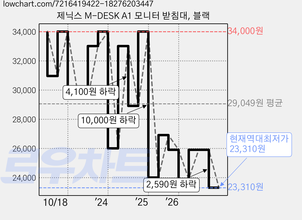 제닉스 M-DESK A1 모니터 받침대, 블랙 가격 변동 차트, 현재가 23,310원, 역대최저가