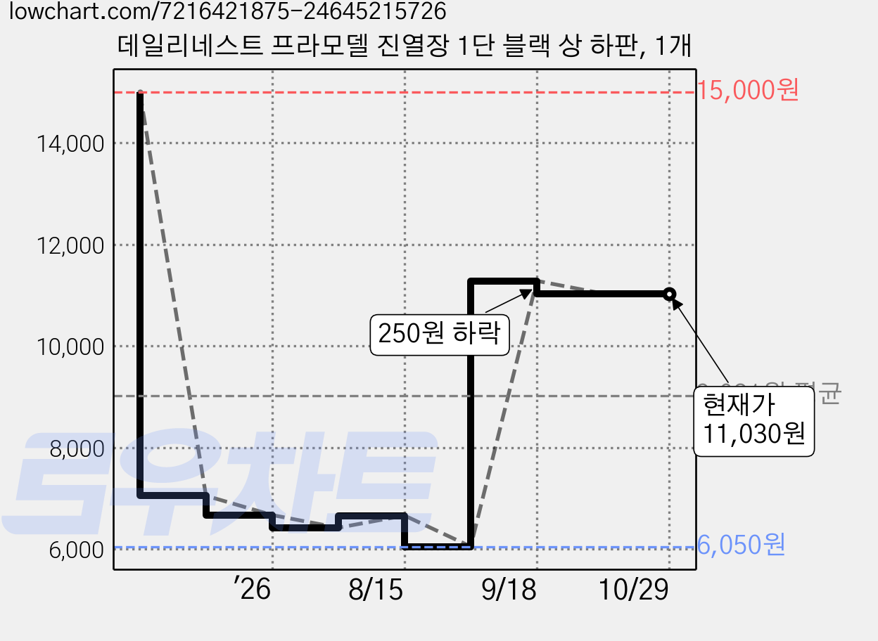 데일리네스트 프라모델 진열장 1단 블랙 상 하판, 1개 가격 변동 차트, 현재가 11,030원, 관측 최저가 6,050원