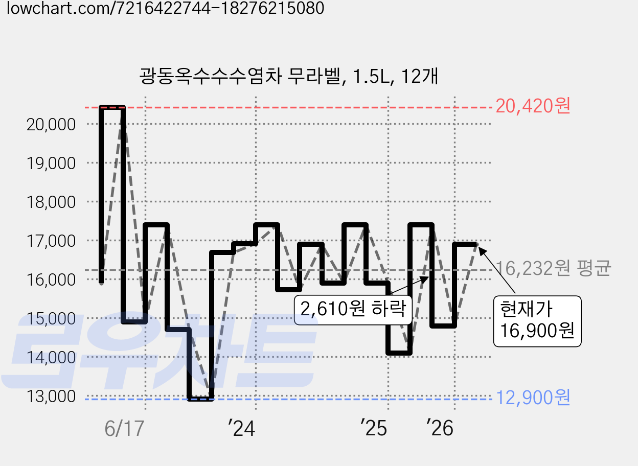 광동옥수수수염차 무라벨, 1.5L, 12개 가격 변동 차트, 현재가 16,900원, 관측 최저가 12,710원
