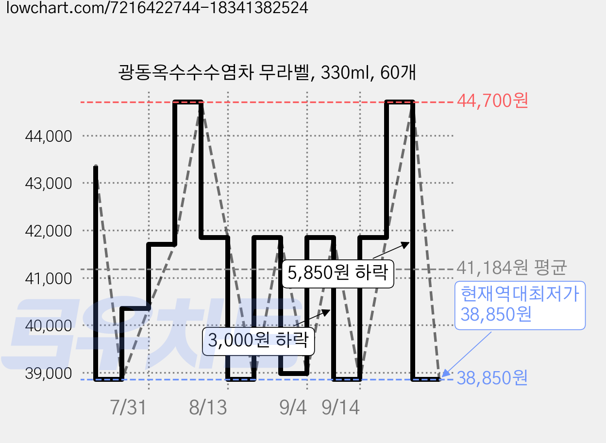 광동옥수수수염차 무라벨, 330ml, 60개 가격 변동 차트, 현재가 38,850원, 역대최저가