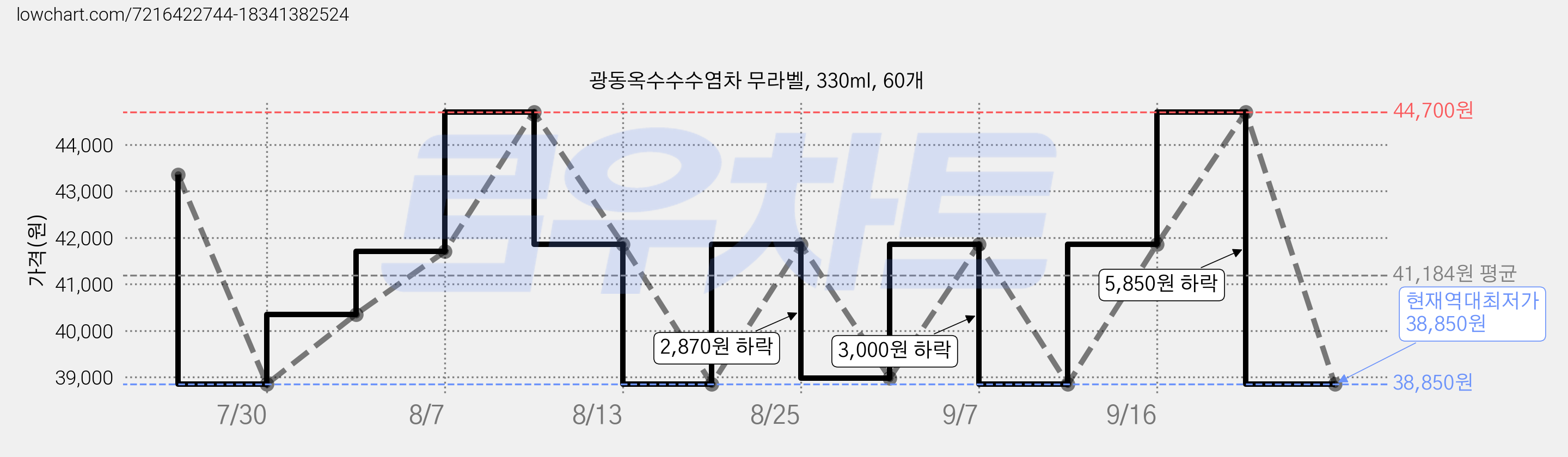 광동옥수수수염차 무라벨, 330ml, 60개 가격 변동 차트, 현재가 38,850원, 역대최저가