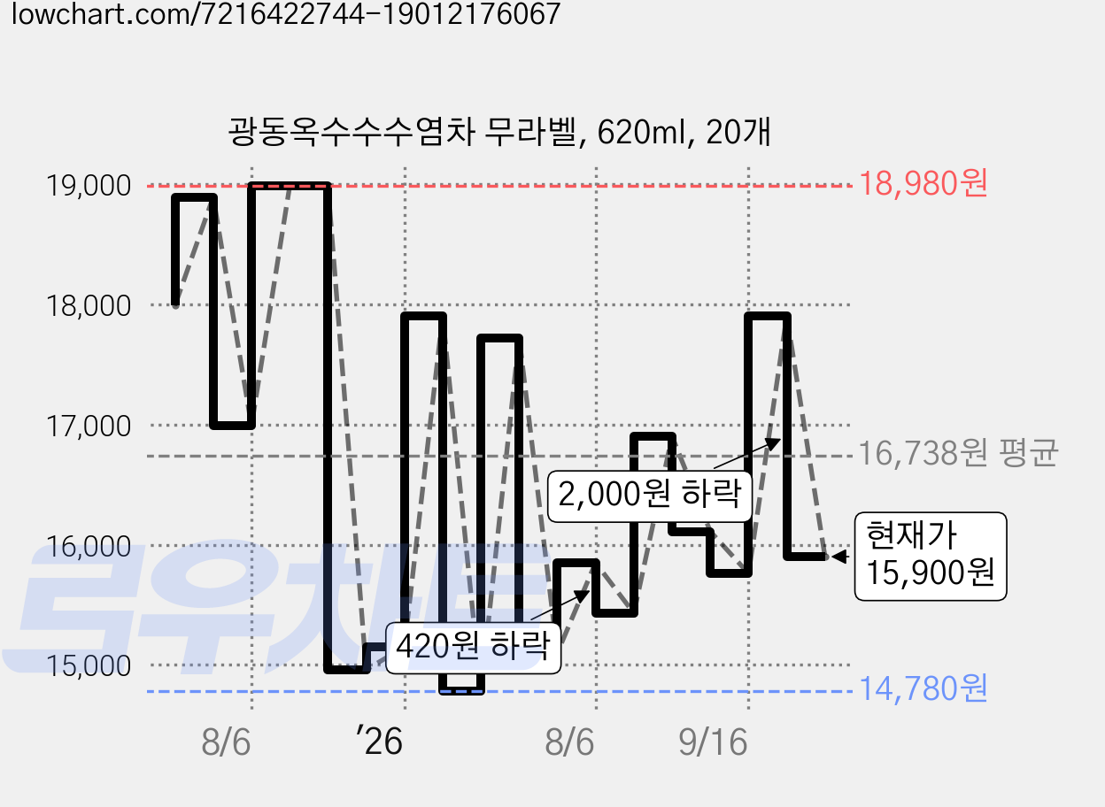 광동옥수수수염차 무라벨, 620ml, 20개 가격 변동 차트, 현재가 15,900원, 관측 최저가 14,780원
