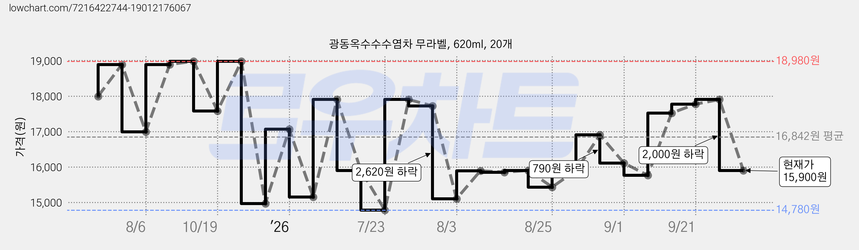 광동옥수수수염차 무라벨, 620ml, 20개 가격 변동 차트, 현재가 15,900원, 관측 최저가 14,780원