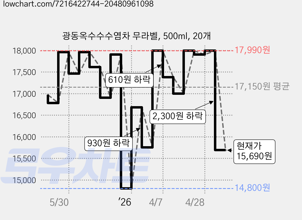 광동옥수수수염차 무라벨, 500ml, 20개 가격 변동 차트, 현재가 15,690원, 관측 최저가 14,800원