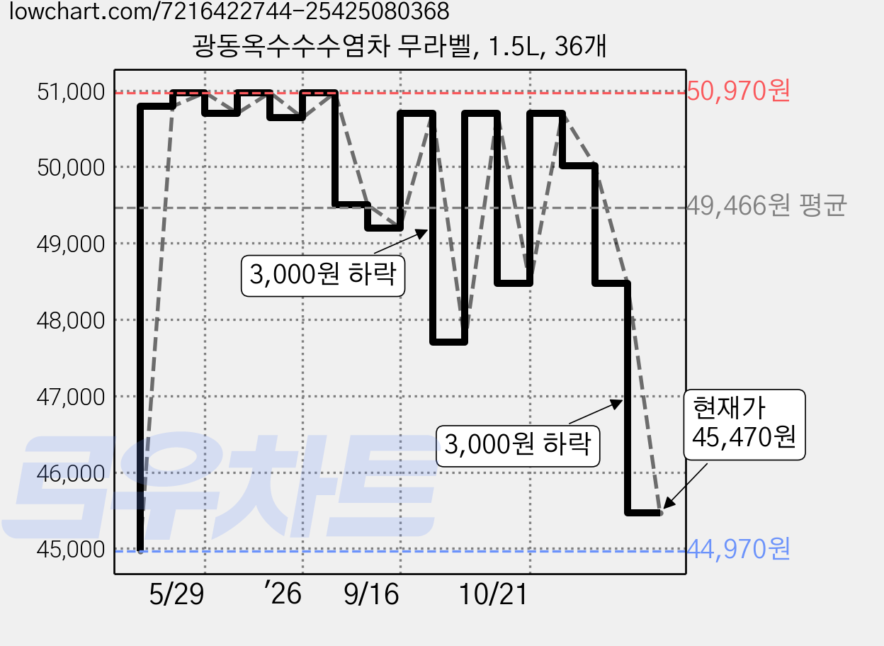 광동옥수수수염차 무라벨, 1.5L, 36개 가격 변동 차트, 현재가 45,470원, 관측 최저가 44,970원
