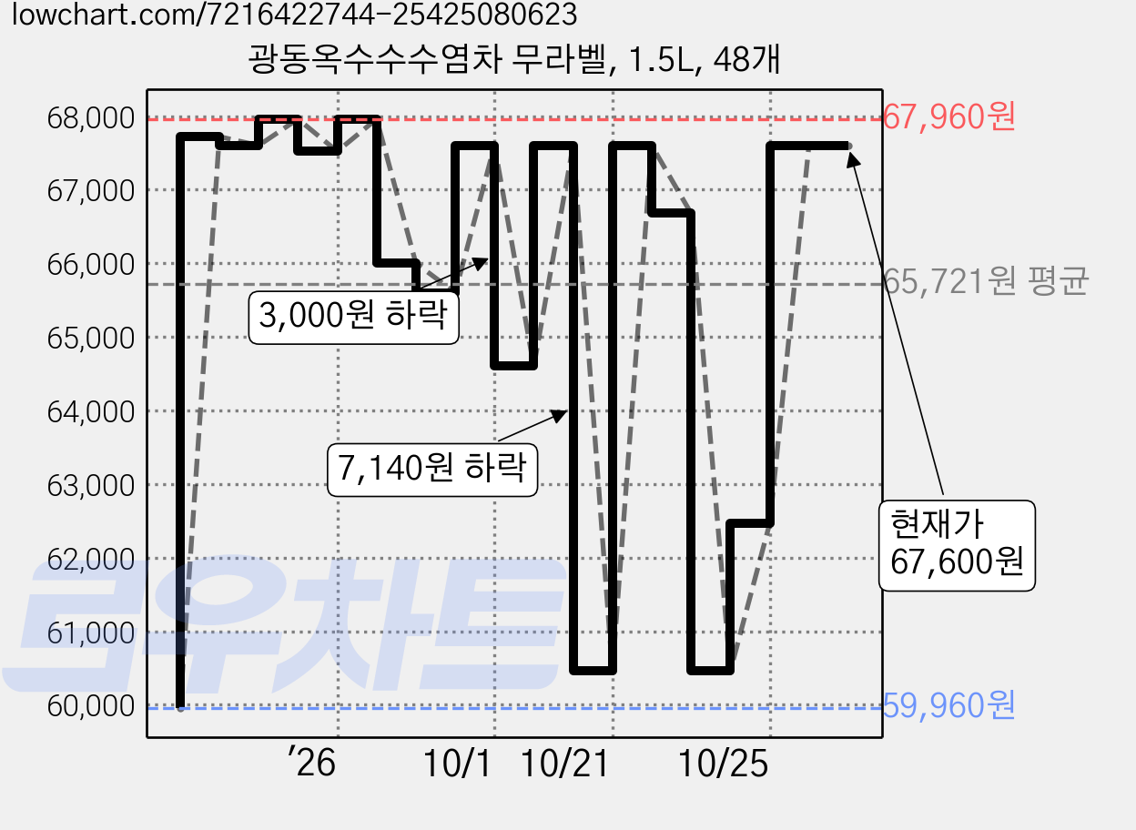 광동옥수수수염차 무라벨, 1.5L, 48개 가격 변동 차트, 현재가 57,660원, 역대최저가