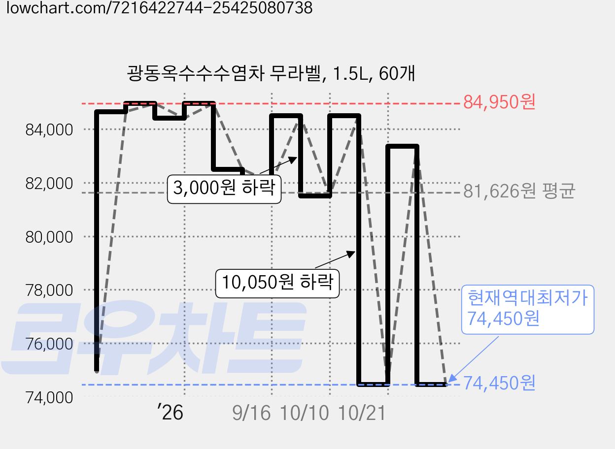 광동옥수수수염차 무라벨, 1.5L, 60개 가격 변동 차트, 현재가 74,450원, 역대최저가