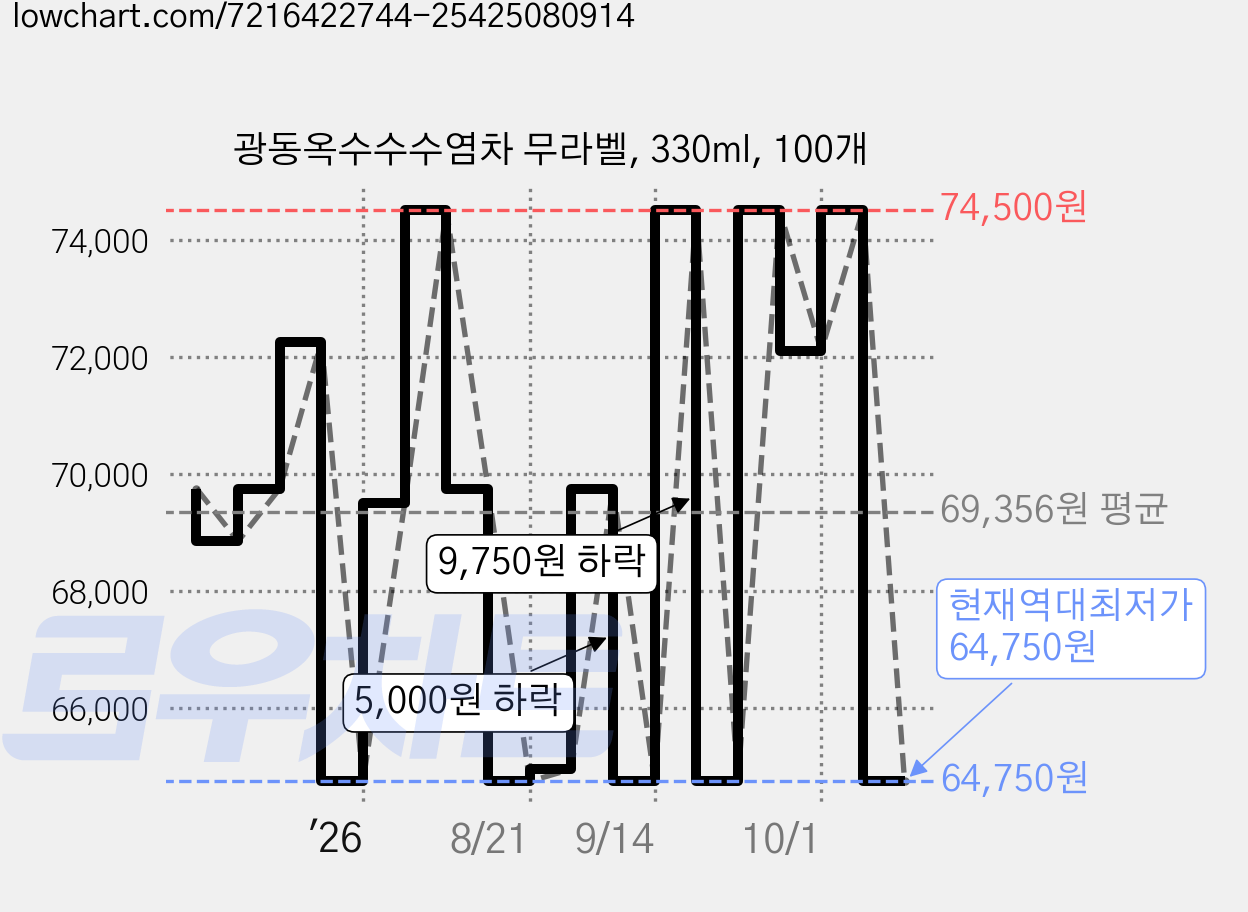 광동옥수수수염차 무라벨, 330ml, 100개 가격 변동 차트, 현재가 64,750원, 역대최저가