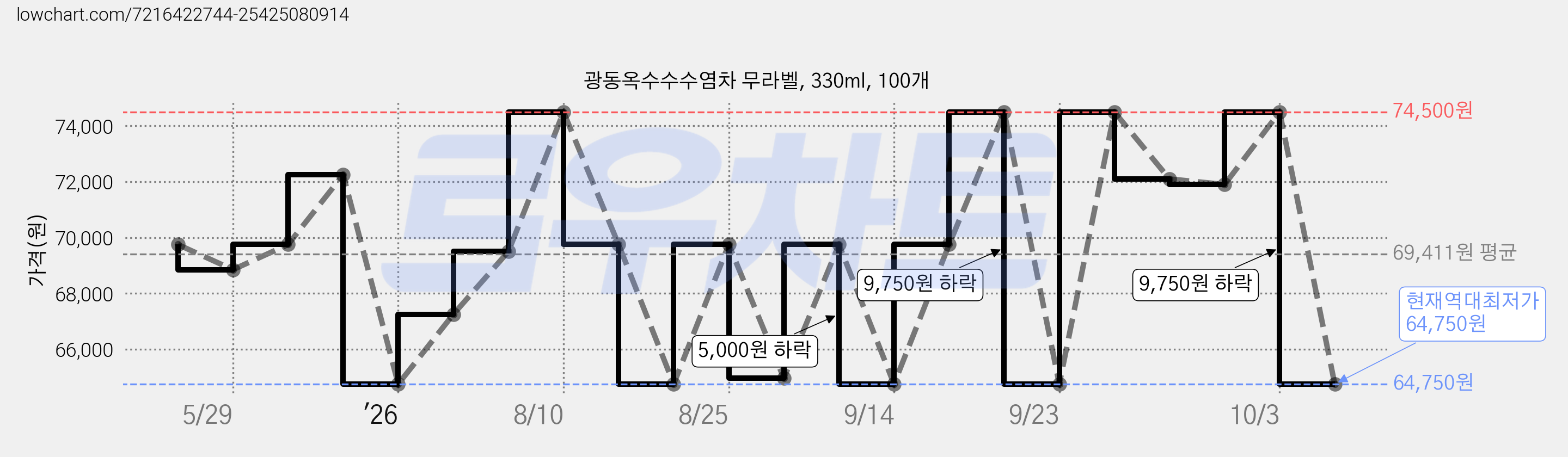 광동옥수수수염차 무라벨, 330ml, 100개 가격 변동 차트, 현재가 64,750원, 역대최저가