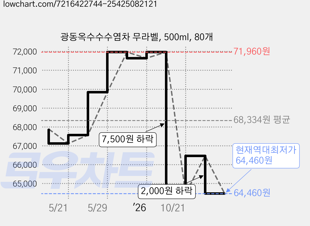 광동옥수수수염차 무라벨, 500ml, 80개 가격 변동 차트, 현재가 64,460원, 역대최저가