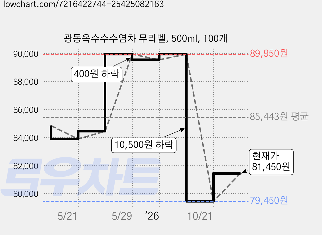 광동옥수수수염차 무라벨, 500ml, 100개 가격 변동 차트, 현재가 81,450원, 관측 최저가 79,450원