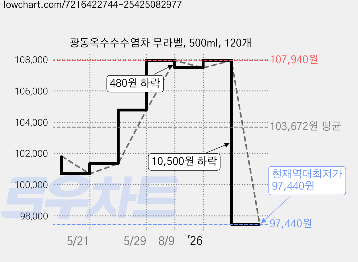 광동옥수수수염차 무라벨, 500ml, 120개 가격 변동 차트, 현재가 97,440원, 역대최저가
