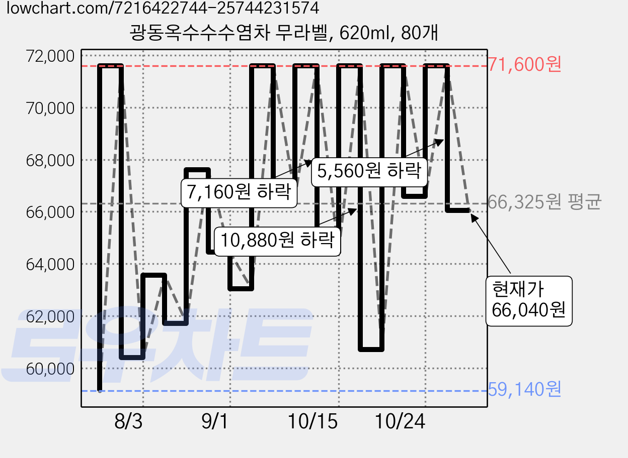 광동옥수수수염차 무라벨, 620ml, 80개 가격 변동 차트, 현재가 66,040원, 관측 최저가 59,140원