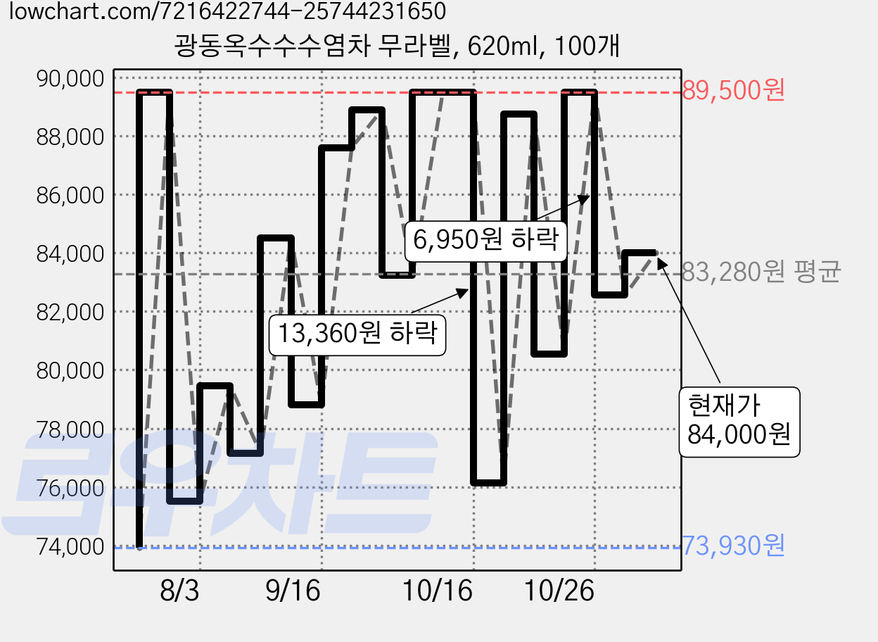 광동옥수수수염차 무라벨, 620ml, 100개 가격 변동 차트, 현재가 84,000원, 관측 최저가 73,930원