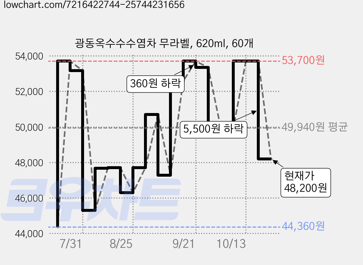 광동옥수수수염차 무라벨, 620ml, 60개 가격 변동 차트, 현재가 48,200원, 관측 최저가 44,360원