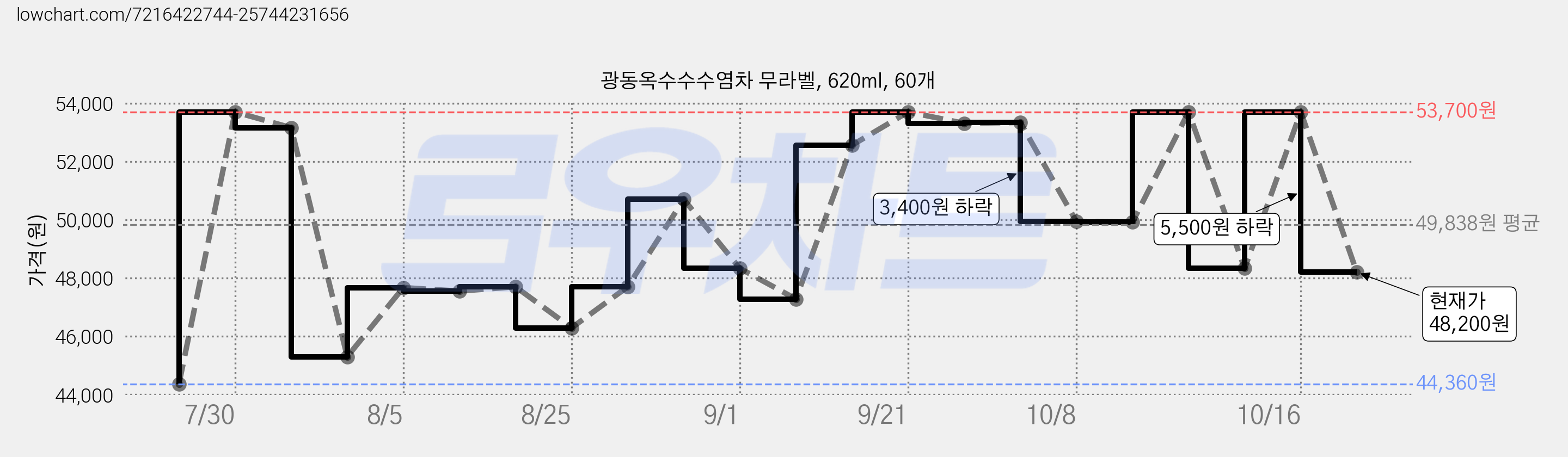 광동옥수수수염차 무라벨, 620ml, 60개 가격 변동 차트, 현재가 48,200원, 관측 최저가 44,360원