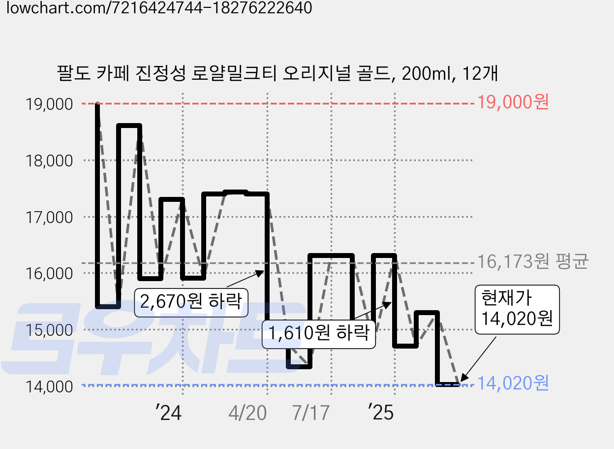 팔도 카페 진정성 로얄밀크티 오리지널 골드, 200ml, 12개 가격 변동 차트, 현재가 14,020원, 관측 최저가 13,840원