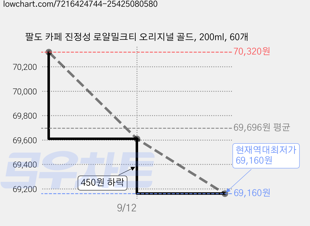 팔도 카페 진정성 로얄밀크티 오리지널 골드, 200ml, 60개 가격 변동 차트, 현재가 69,160원, 역대최저가