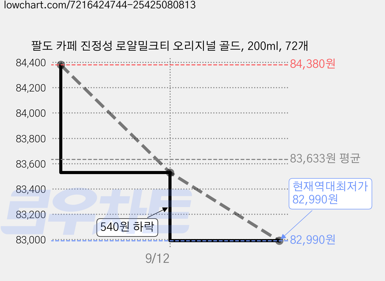 팔도 카페 진정성 로얄밀크티 오리지널 골드, 200ml, 72개 가격 변동 차트, 현재가 82,990원, 역대최저가