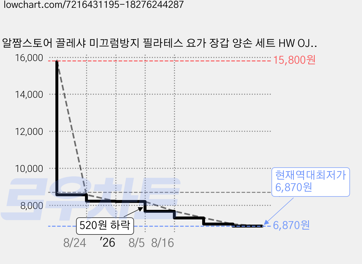 알짬스토어 끌레샤 미끄럼방지 필라테스 요가 장갑 양손 세트 HW OJ09, 03 핑크 가격 변동 차트, 현재가 6,870원, 역대최저가