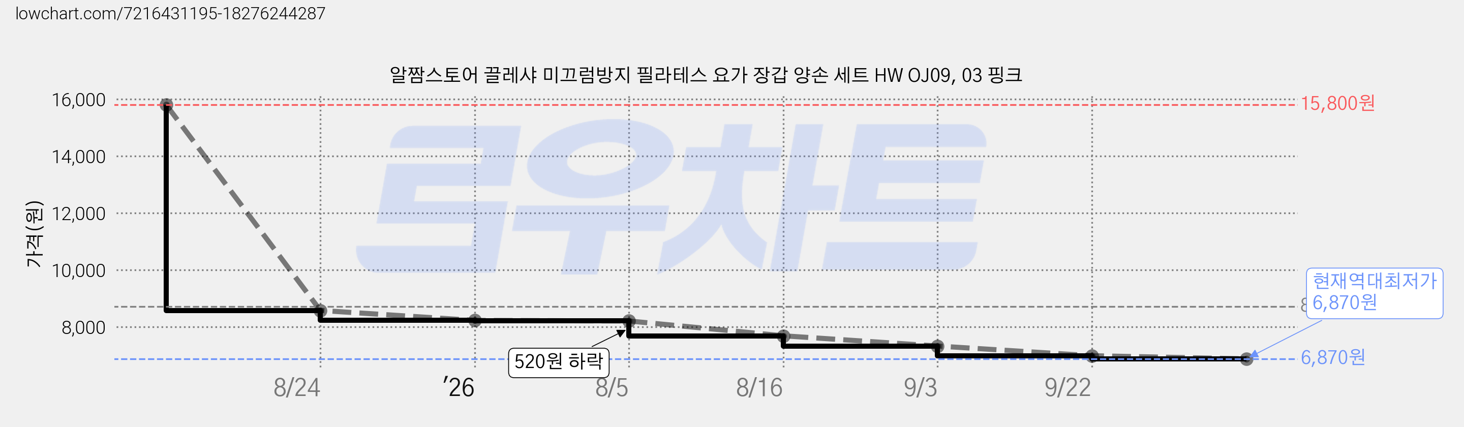 알짬스토어 끌레샤 미끄럼방지 필라테스 요가 장갑 양손 세트 HW OJ09, 03 핑크 가격 변동 차트, 현재가 6,870원, 역대최저가