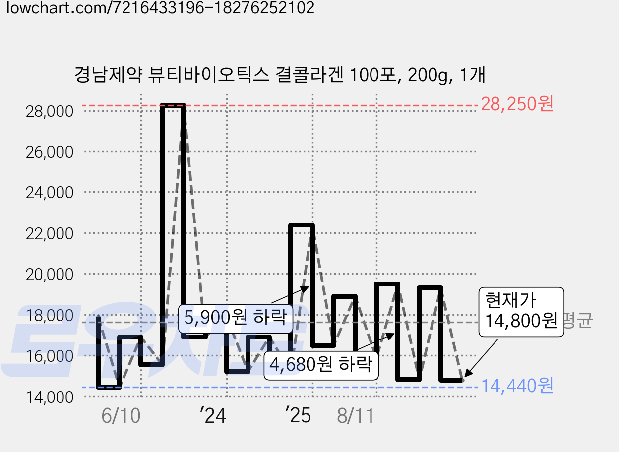 경남제약 뷰티바이오틱스 결콜라겐 100포, 200g, 1개 가격 변동 차트, 현재가 14,800원, 관측 최저가 14,440원