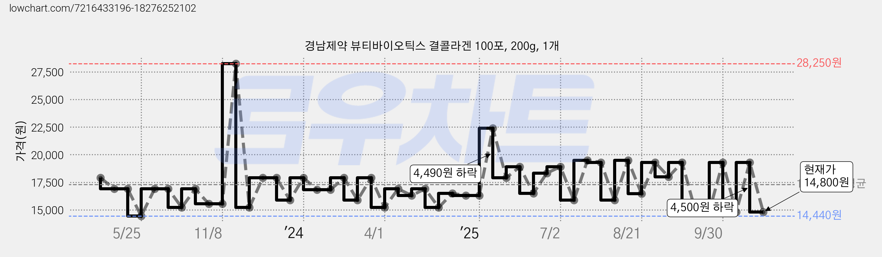 경남제약 뷰티바이오틱스 결콜라겐 100포, 200g, 1개 가격 변동 차트, 현재가 14,800원, 관측 최저가 14,440원