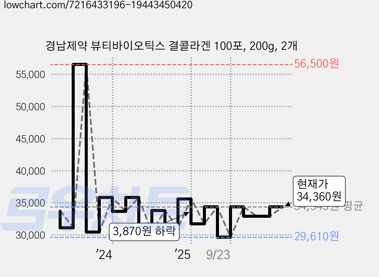 경남제약 뷰티바이오틱스 결콜라겐 100포, 200g, 2개 가격 변동 차트, 현재가 34,360원, 관측 최저가 29,610원